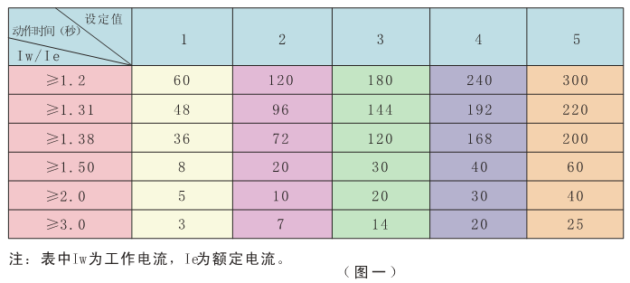 電動機(jī)保護(hù)器動作時間表