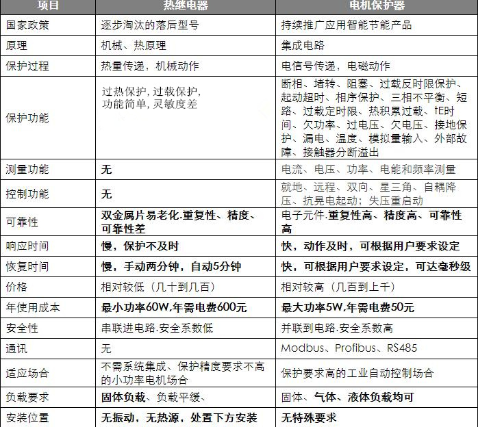 電動機保護器與熱繼電器對比圖